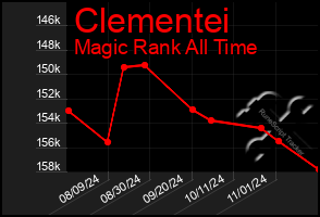 Total Graph of Clementei