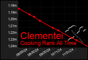 Total Graph of Clementei