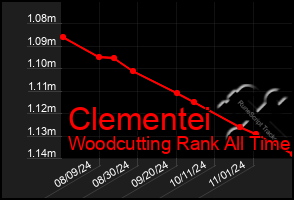 Total Graph of Clementei