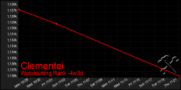 Last 31 Days Graph of Clementei