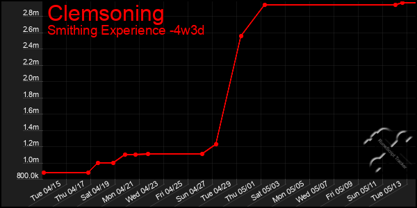 Last 31 Days Graph of Clemsoning