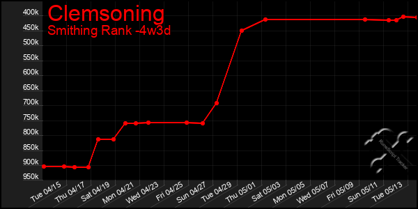 Last 31 Days Graph of Clemsoning