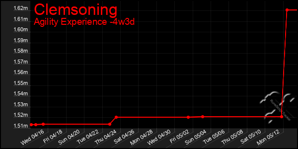 Last 31 Days Graph of Clemsoning