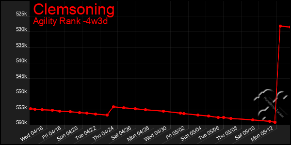 Last 31 Days Graph of Clemsoning