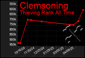Total Graph of Clemsoning