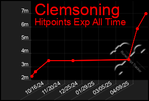 Total Graph of Clemsoning