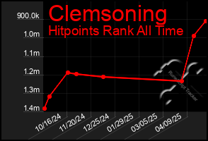Total Graph of Clemsoning