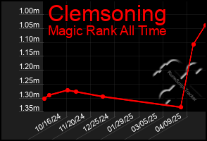 Total Graph of Clemsoning
