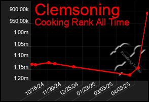 Total Graph of Clemsoning