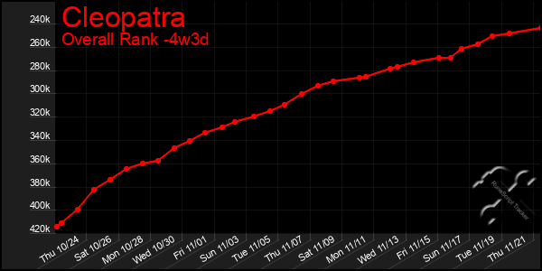 Last 31 Days Graph of Cleopatra