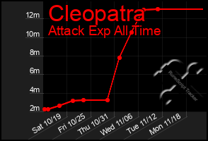 Total Graph of Cleopatra