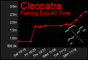 Total Graph of Cleopatra