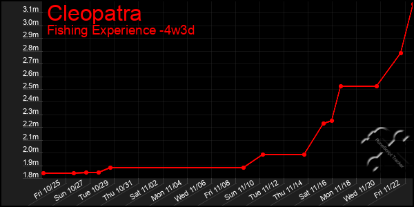 Last 31 Days Graph of Cleopatra