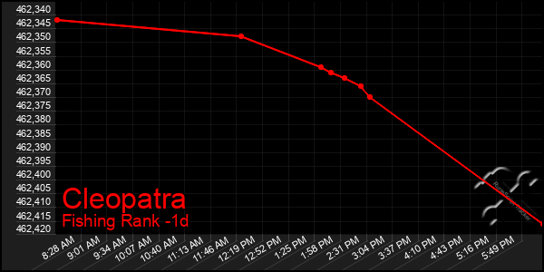 Last 24 Hours Graph of Cleopatra