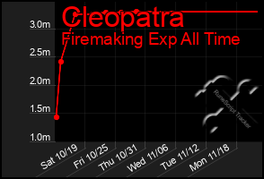 Total Graph of Cleopatra