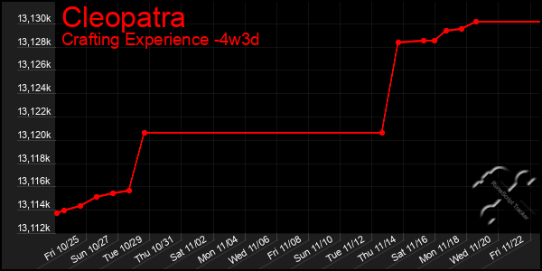 Last 31 Days Graph of Cleopatra