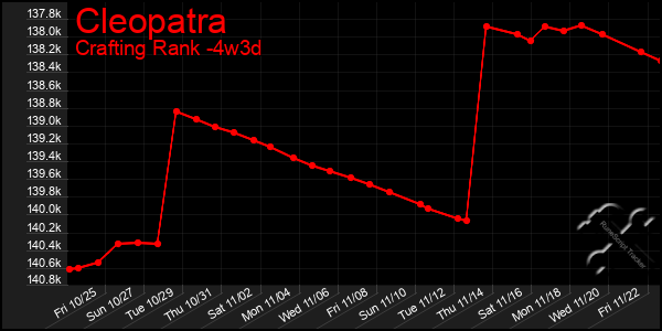 Last 31 Days Graph of Cleopatra