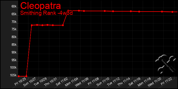 Last 31 Days Graph of Cleopatra