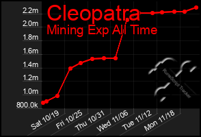 Total Graph of Cleopatra