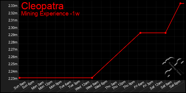 Last 7 Days Graph of Cleopatra