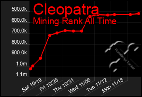 Total Graph of Cleopatra