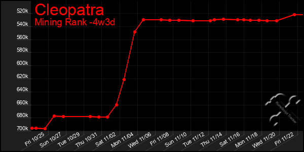 Last 31 Days Graph of Cleopatra