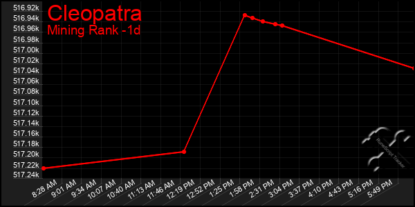 Last 24 Hours Graph of Cleopatra