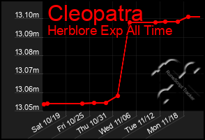 Total Graph of Cleopatra