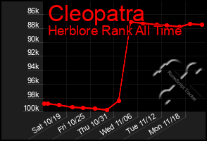 Total Graph of Cleopatra