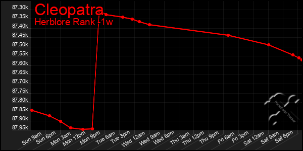 Last 7 Days Graph of Cleopatra