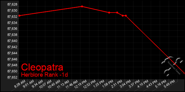 Last 24 Hours Graph of Cleopatra