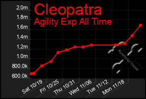 Total Graph of Cleopatra