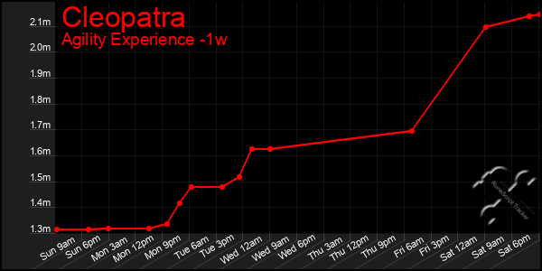 Last 7 Days Graph of Cleopatra