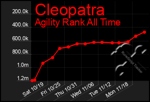 Total Graph of Cleopatra