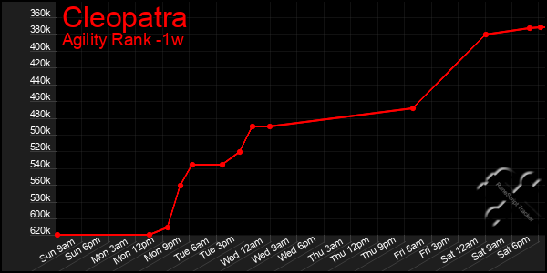 Last 7 Days Graph of Cleopatra