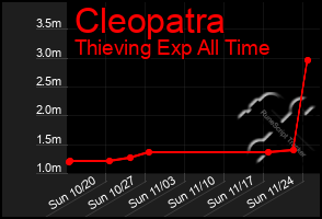 Total Graph of Cleopatra