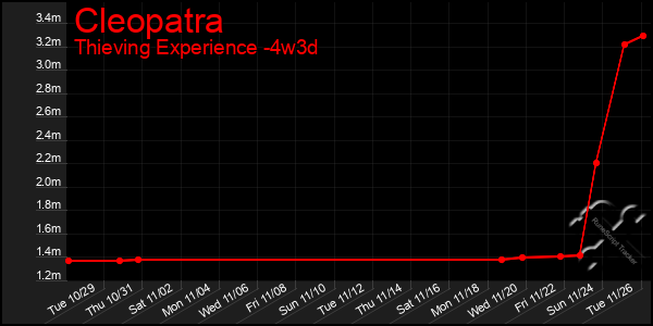 Last 31 Days Graph of Cleopatra