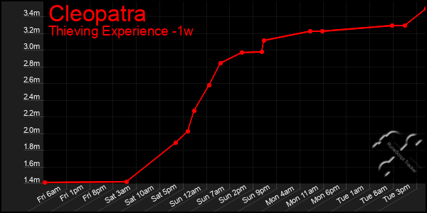 Last 7 Days Graph of Cleopatra