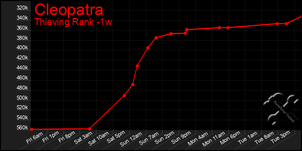 Last 7 Days Graph of Cleopatra