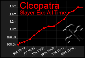 Total Graph of Cleopatra