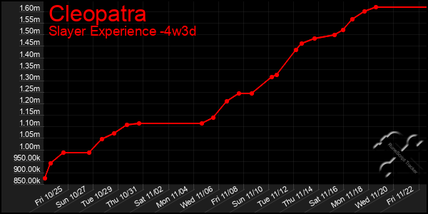 Last 31 Days Graph of Cleopatra