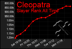 Total Graph of Cleopatra