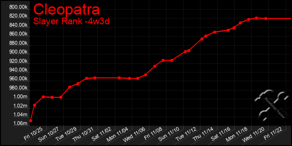 Last 31 Days Graph of Cleopatra