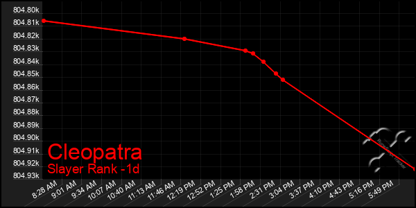 Last 24 Hours Graph of Cleopatra