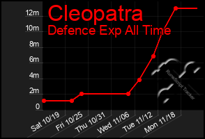 Total Graph of Cleopatra