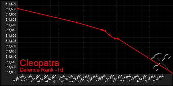 Last 24 Hours Graph of Cleopatra