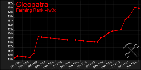 Last 31 Days Graph of Cleopatra