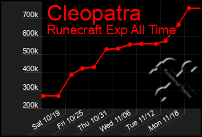 Total Graph of Cleopatra