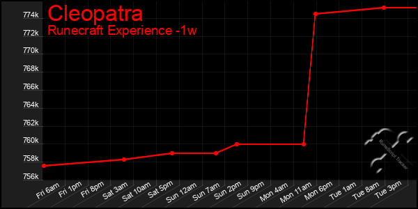 Last 7 Days Graph of Cleopatra