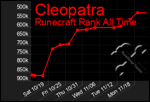 Total Graph of Cleopatra